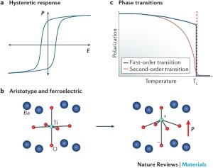 Thin Film Ferroelectric Materials And Their Applications Nature Reviews Materials
