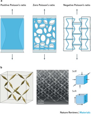 Vedhæft til lounge øge Flexible mechanical metamaterials | Nature Reviews Materials