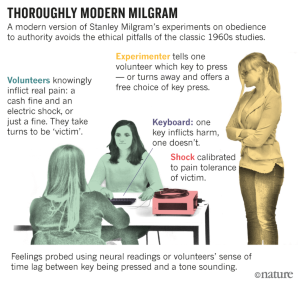 Modern Milgram experiment sheds light on power of authority | Nature