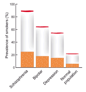 bipolar and smoking cigarettes Nicotine fix