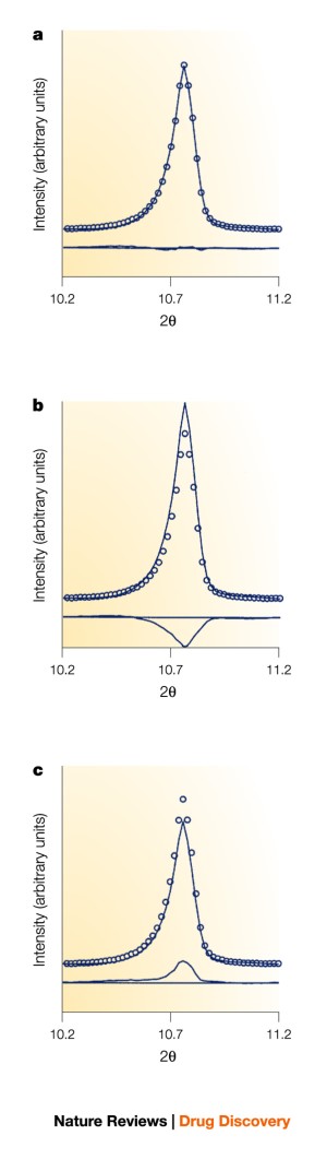 Crystal Structures Of Drugs Advances In Determination Prediction And Engineering Nature Reviews Drug Discovery