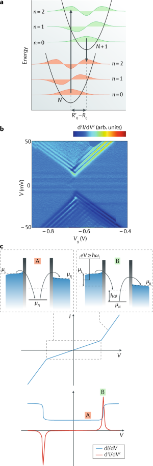 Single Molecule Quantum Transport Phenomena In Break - 