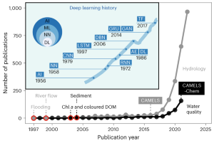 quality analysis of water