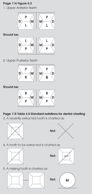 Dental Charting Symbols