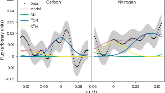 High nitrogen and carbon isotopic ratios in the interstellar comet 3I/ATLAS