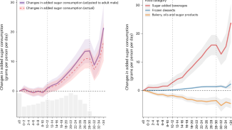 Rising temperatures increase added sugar intake disproportionately in disadvantaged groups in the USA