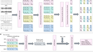 A multimodal sleep foundation model for disease prediction