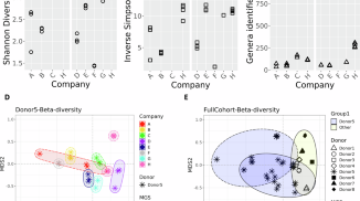 Evaluating the analytical performance of direct-to-consumer gut microbiome testing services