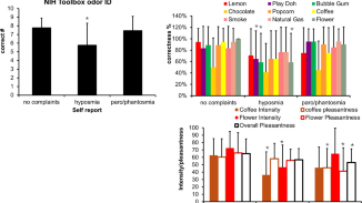 Objective assessment of long-term impact of COVID-19 on multiple sensory functions