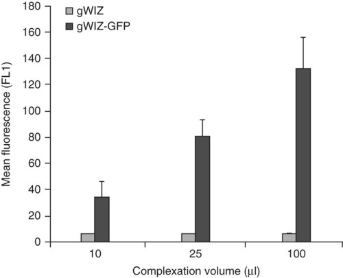 Effect of complexation volume on transfection efficiency.
