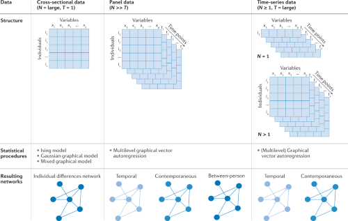 Data structure, methods and resulting networks per typical data environment.