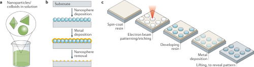 Schematic of common surface-enhanced Raman spectroscopy nanostructure fabrication strategies.