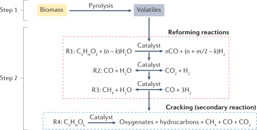 Key equations for biomass pyrolysis and in-line steam reforming process.