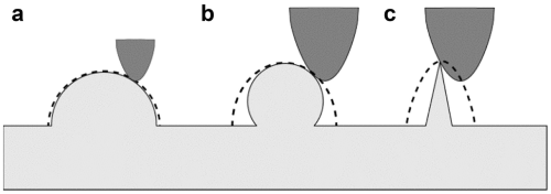TipTip geometry affects the data in AFMAtomic force microscope (AFM) imaging.