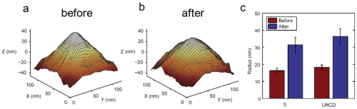 Results of controlled wear experiments of an AFMAtomic force microscope (AFM) tipTip .