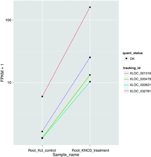 Analysis of RNASeq Data Using TopHat and Cufflinks