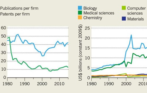 Companies persist with biomedical papers