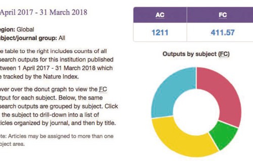 A guide to the Nature Index