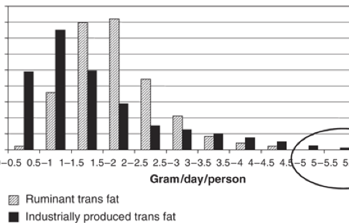 Approaches to removing trans fats from the food supply in