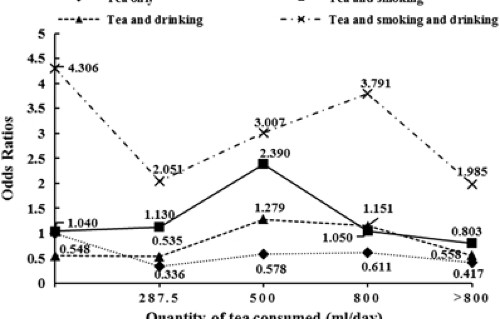Tea Consumption And Its Interactions With Tobacco Smoking And Alcohol Drinking On Oral Cancer In Southeast China European Journal Of Clinical Nutrition Tea Consumption And Its Interactions With Tobacco Smoking And Alcohol Drinking On Oral Cancer In Southeast China European Journal Of Clinical Nutrition