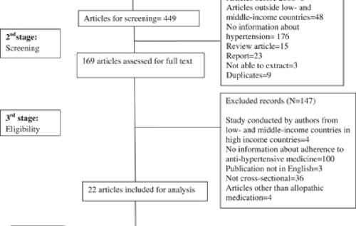 Non Adherence To Anti Hypertensive Medication In Low And Middle Income Countries A Systematic Review And Meta Analysis Of Subjects Journal Of Human Hypertension