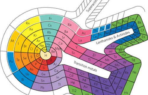 The International Year Of The Periodic Table