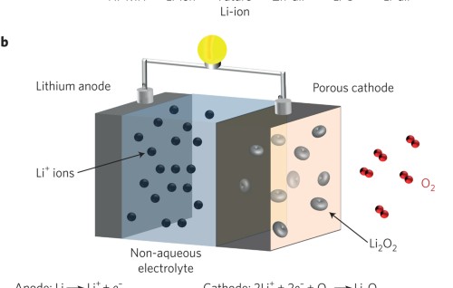 Post Lithium-ion Batteries