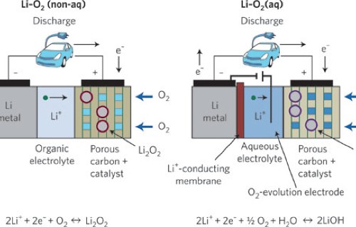 Li O 2 And Li S Batteries With High Energy Storage Nature Materials