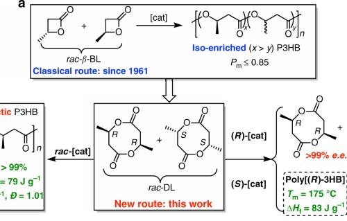 Chemical Synthesis Of Perfectly Isotactic And High Melting Bacterial Poly 3 Hydroxybutyrate From Bio Sourced Racemic Cyclic Diolide Nature Communications