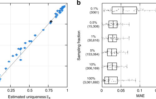 Estimating The Success Of Re Identifications In Incomplete Datasets Using Generative Models Nature Communications