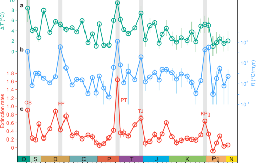 Thresholds Of Temperature Change For Mass Extinctions Nature Communications