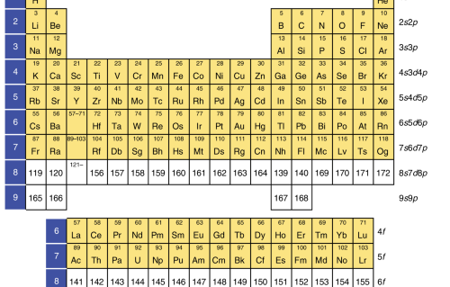 The Periodic Table