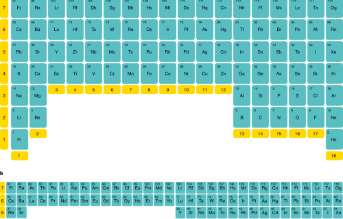 The Periodic Table