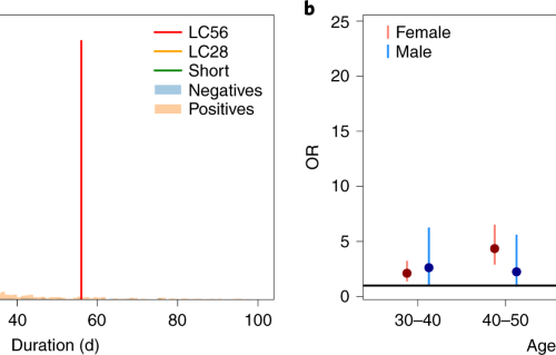 Attributes And Predictors Of Long Covid Nature Medicine