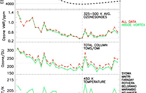 The Signs Of Antarctic Ozone Hole Recovery Scientific Reports