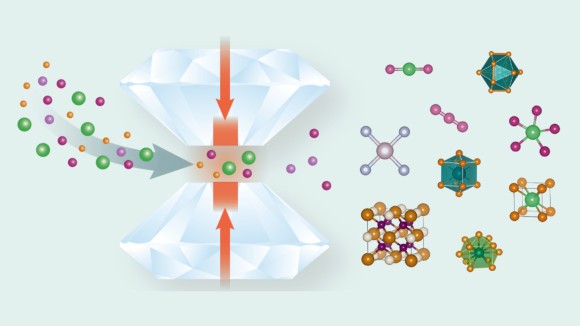 Schematic of a Diamond Anvil Cell where atoms, depicted as colored spheres, enter, get squeezed, as depicted by red arrows pointing towards the center of the cell diamonds, and exit as chemical compounds represented by stick-ball-models in different colors.