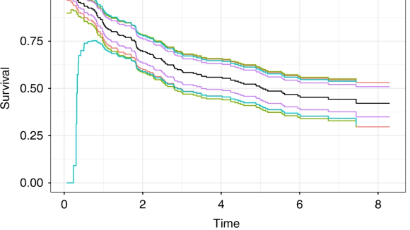 Comparison of different types of confidence bands in the colon cancer dataset.