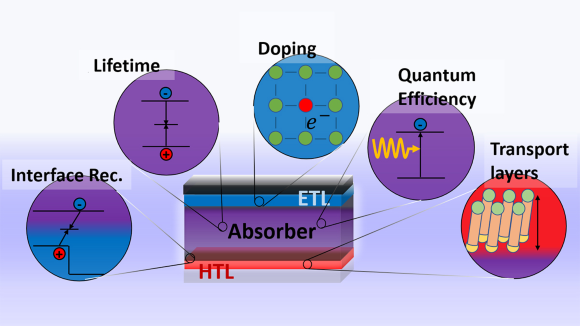 Visualization of different device and material parameters that influence the performance of a solar cell.