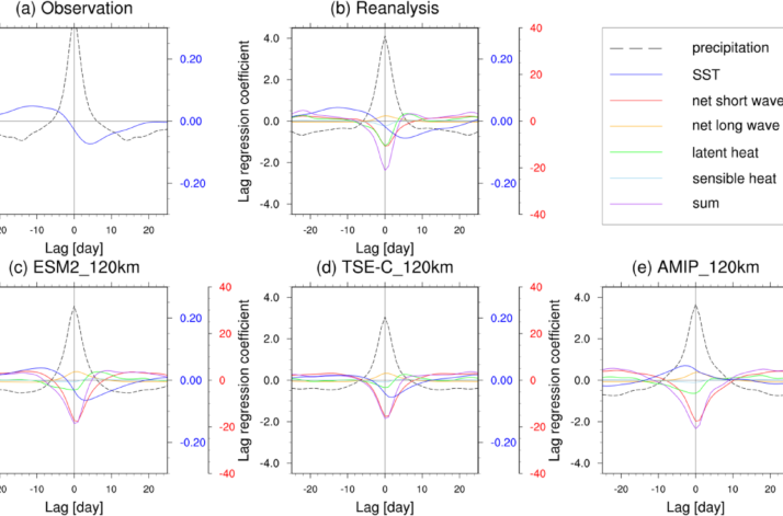 Climate simulations using MRI-ESM2 with 60 km resolution atmosphere and data assimilated ocean