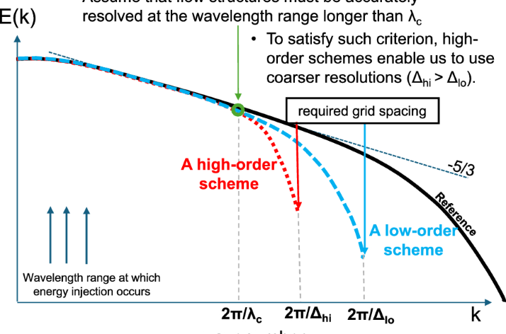 Comparison of computational advantages of high-order discontinuous Galerkin and conventional finite-volume dynamical cores in atmospheric turbule…