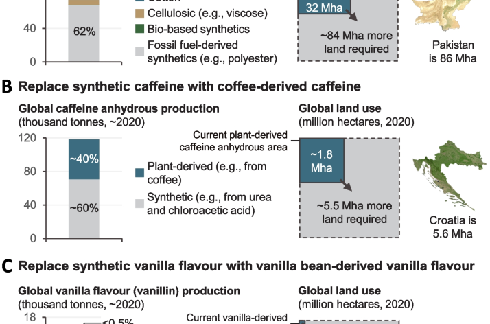 Opportunities to produce food from substantially less land