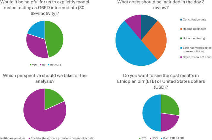 Building the toolkit to address malaria resurgence and radical cure of vivax malaria in Ethiopia: a meeting report