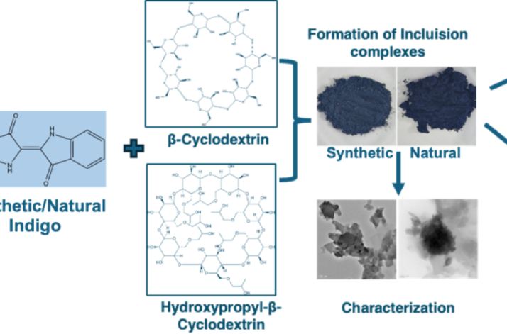 Supramolecular encapsulation of indigo with β-cyclodextrin and Hydroxypropyl-β-cyclodextrin: a sustainable strategy for enhanced solubility, stab…