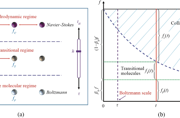 A unified gas-kinetic framework from Boltzmann to Navier-Stokes scales