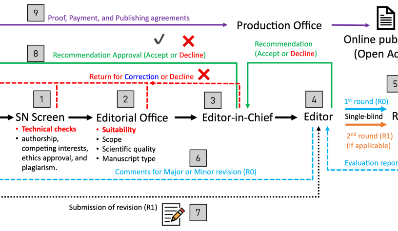 AAQR Peer review process chart